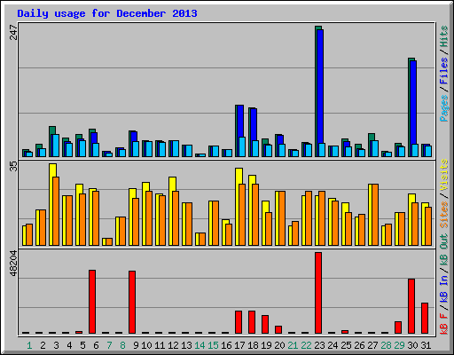 Daily usage for December 2013