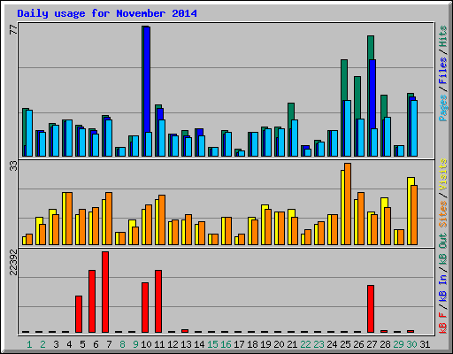 Daily usage for November 2014