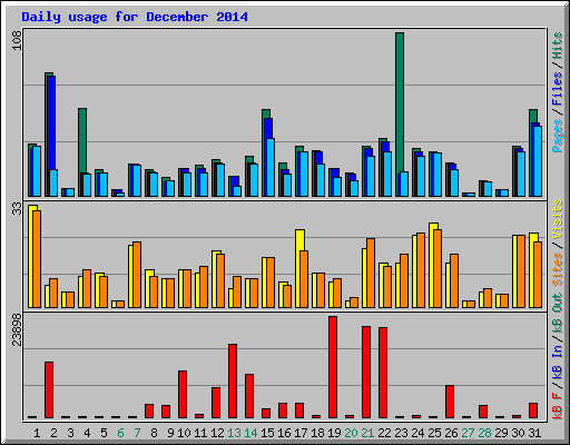 Daily usage for December 2014