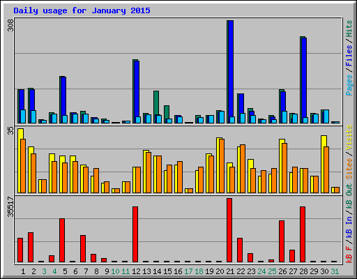 Daily usage for January 2015