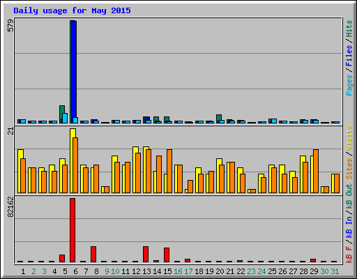 Daily usage for May 2015