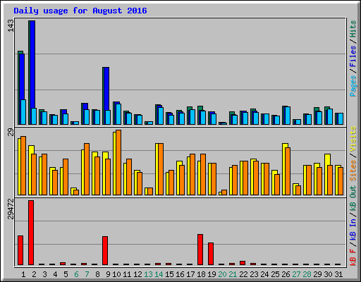 Daily usage for August 2016