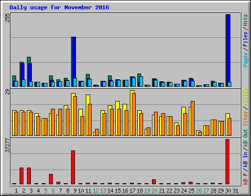 Daily usage for November 2016