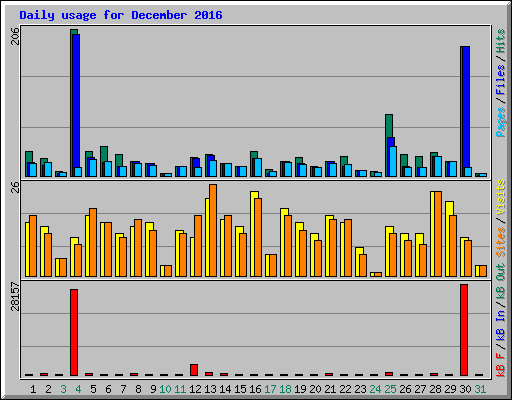 Daily usage for December 2016