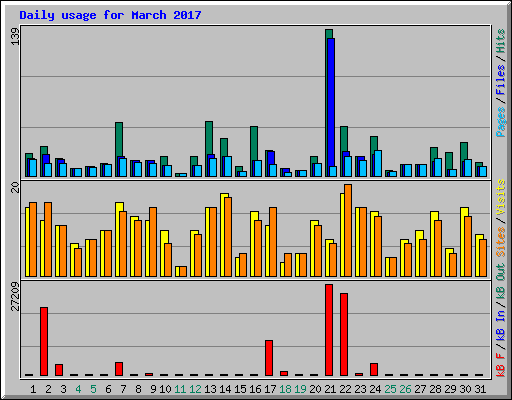 Daily usage for March 2017