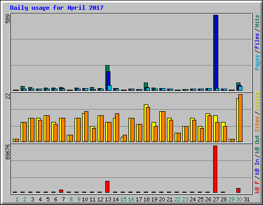 Daily usage for April 2017