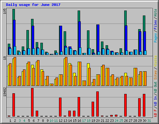 Daily usage for June 2017