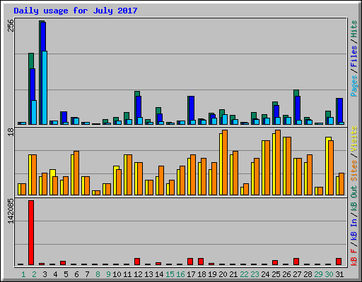 Daily usage for July 2017