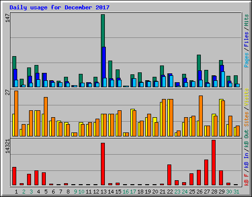 Daily usage for December 2017