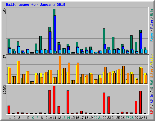 Daily usage for January 2018