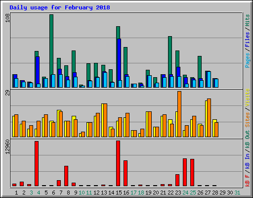 Daily usage for February 2018