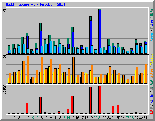 Daily usage for October 2018