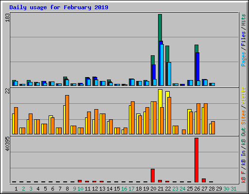 Daily usage for February 2019