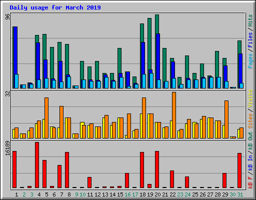 Daily usage for March 2019