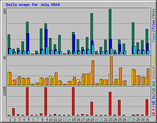 Daily usage for July 2019