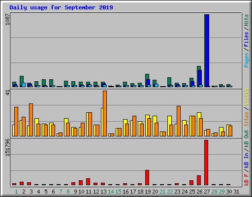 Daily usage for September 2019