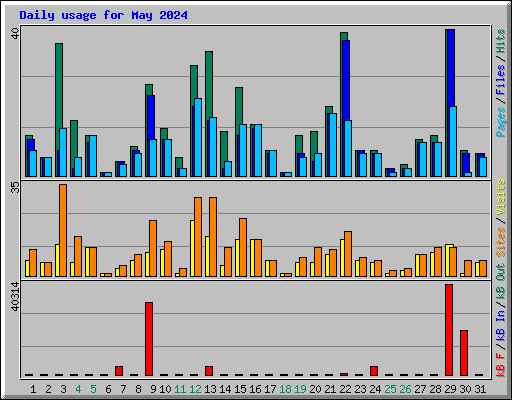 Daily usage for May 2024
