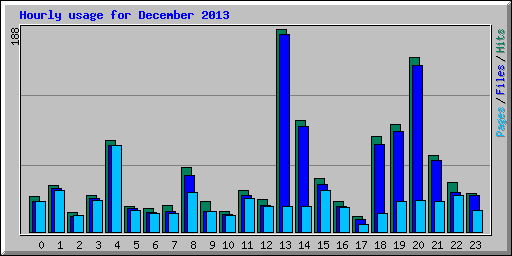 Hourly usage for December 2013