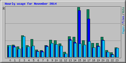 Hourly usage for November 2014