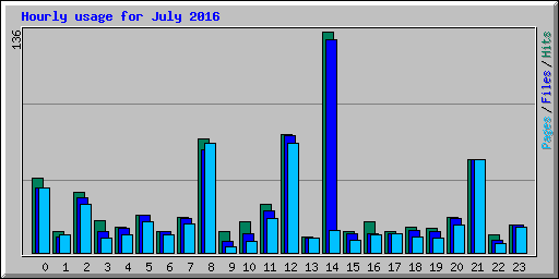 Hourly usage for July 2016