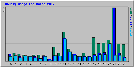 Hourly usage for March 2017