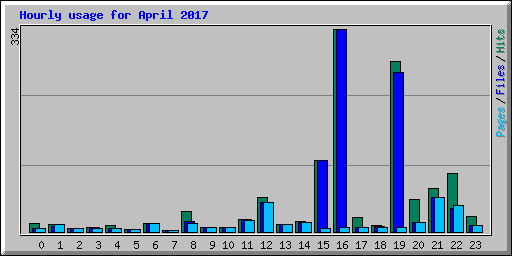 Hourly usage for April 2017