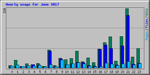 Hourly usage for June 2017