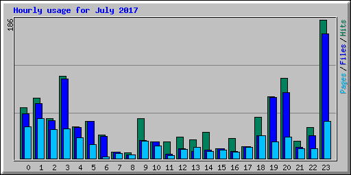 Hourly usage for July 2017