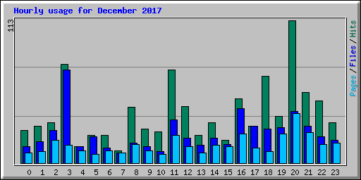 Hourly usage for December 2017