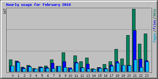 Hourly usage for February 2018