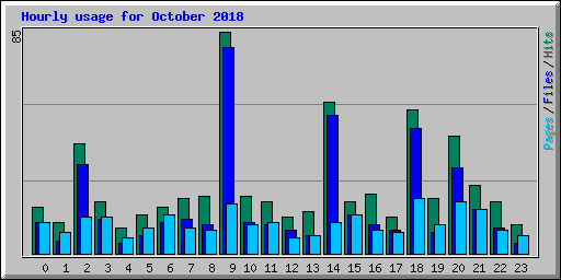 Hourly usage for October 2018