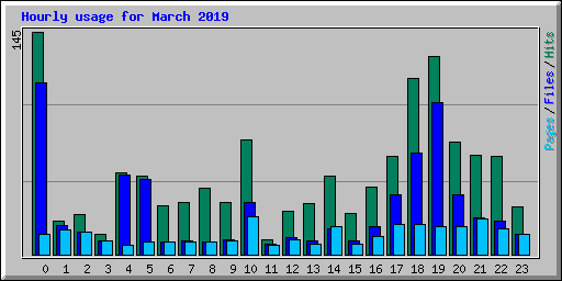 Hourly usage for March 2019