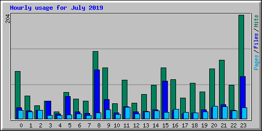 Hourly usage for July 2019