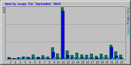 Hourly usage for September 2019