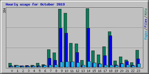 Hourly usage for October 2019