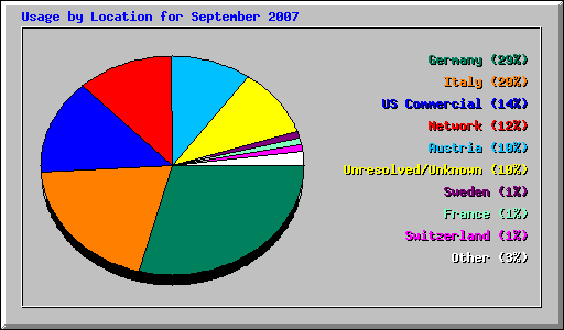 Usage by Location for September 2007