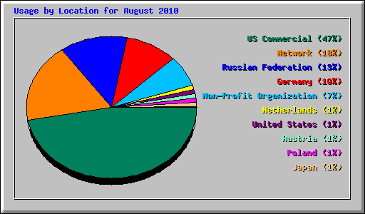 Usage by Location for August 2010