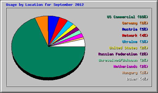 Usage by Location for September 2012