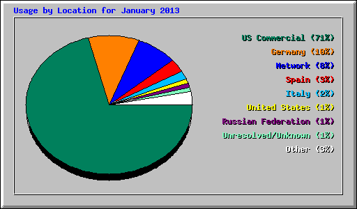 Usage by Location for January 2013