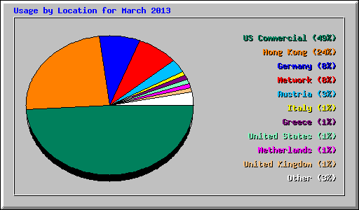 Usage by Location for March 2013