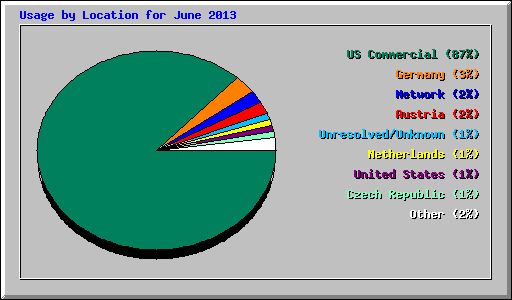 Usage by Location for June 2013