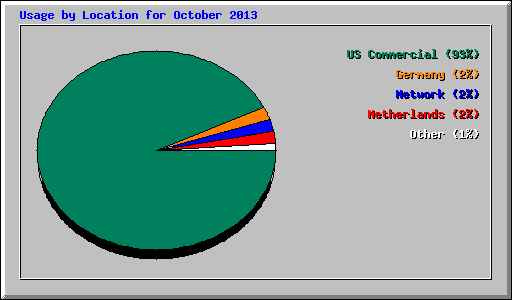 Usage by Location for October 2013