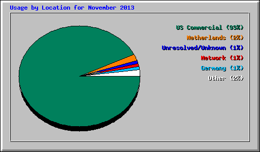 Usage by Location for November 2013