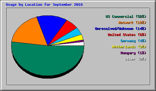 Usage by Location for September 2016