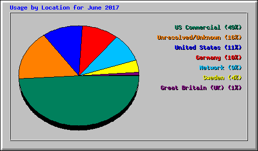 Usage by Location for June 2017