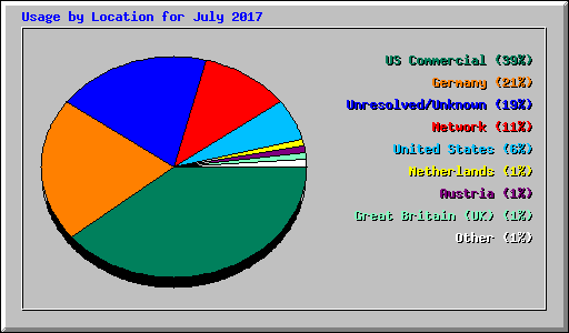 Usage by Location for July 2017