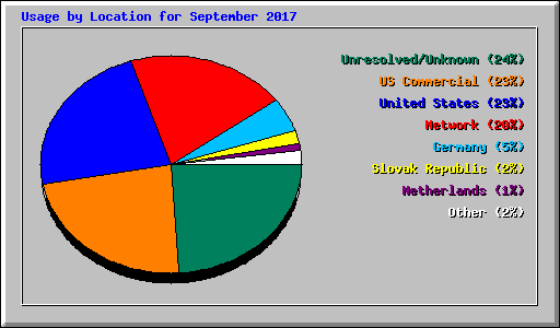 Usage by Location for September 2017