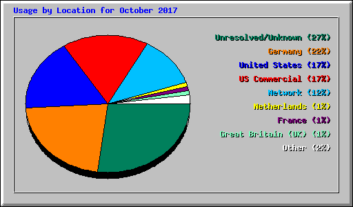 Usage by Location for October 2017