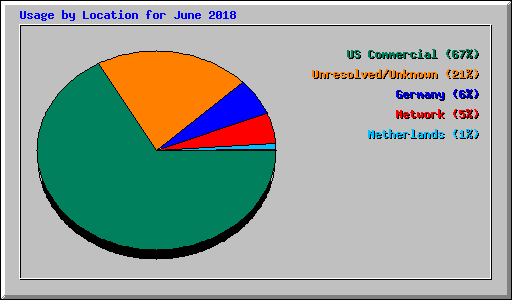 Usage by Location for June 2018