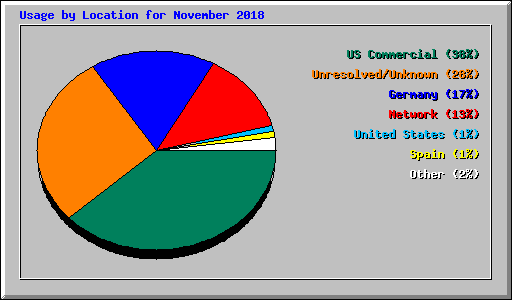 Usage by Location for November 2018